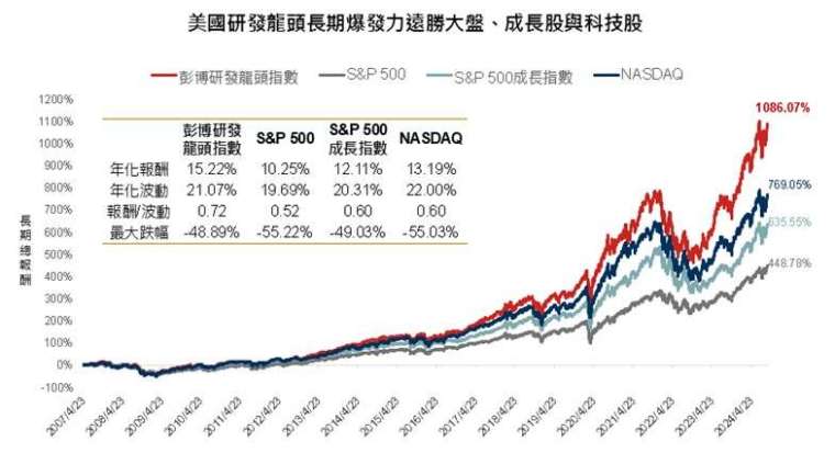 資料來源：Bloomberg，自較晚資料日2007/4/23至2024/9/30，原幣計價。本基金主要係採用完全複製法追蹤標的指數之績效表現為目標，然因基金必要費用、為因應申贖及指數調整等之相關交易、為維持曝險比例而從事證券相關商品交易及視特殊情形需要採最佳化複製法等因素，仍可能使本基金偏離標的指數之表現。上述回測結果不代表基金投資組合之實際報酬率及未來績效保證，實際表現可能與回測結果有所差異。以上僅為歷史資料模擬回測結果，不代表本基金之未來績效保證。基金之追蹤指數模型請詳閱公開說明書。投資人無法直接投資指數，本資料僅為市場歷史數值統計概況說明，非基金績效表現之預測。