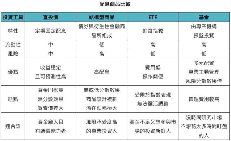 資料來源：「鉅亨買基金」整理，本圖僅供參考。為統一比較，假設直投債、結構型商品、ETF與基金均為同一評等。