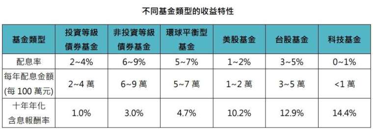 資料來源：Lipper，「鉅亨買基金」整理，資料日期2024/10/31。配息率是根據該基金類別在過去一年的實際配息情況，取其同類平均區間的水準而得的數值。此資料僅為歷史資料模擬回測，且不為未來投資獲利之保證。在不同指數走勢、比重與期間下，可能得到不同數據結果。投資人因不同時間進場，將有不同之投資績效，過去之績效亦不代表未來績效之保證。基金配息率不代表基金報酬率，且過去配息率不代表未來配息率；基金淨值可能因市場因素而上下波動。