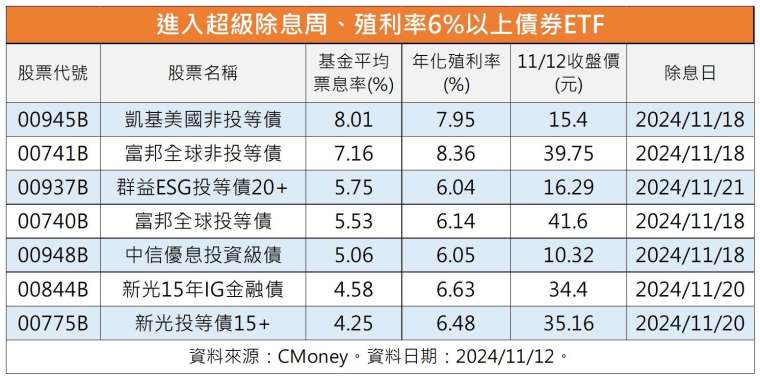 製表：鉅亨網記者陳于晴