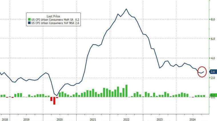 美10 月消費者物價指數 (CPI) 年升 2.6%，符合市場預期(圖：Zerohedge)