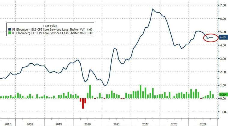 (圖：Zerohedge)