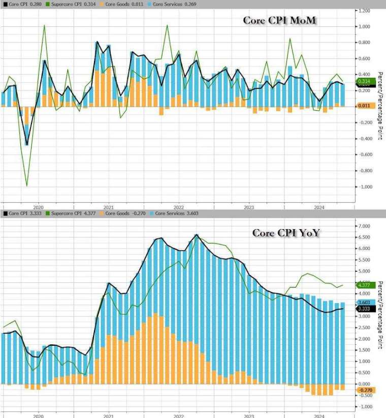 美國10月服務業通膨開始回升。