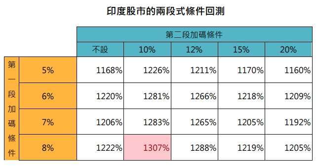 資料來源：Bloomberg，「鉅亨買基金」整理，採印度Sensex指數，以美元計算資料期間:2000/1-2024/11。定期定額條件:每月5號定期定額申購1千美元。超底王觸發加碼條件:當指數前一營業日與過去第10個營業日相比跌幅達第一段加碼條件時，當日加碼扣款2千美元，跌幅達第二段加碼條件時，當日加碼扣款4千美元。此資料僅為模擬配置及歷史資料模擬回測，實際申購並無法直接申購指數，且不為未來投資獲利之保證。在不同指數走勢、比重與期間下，可能得到不同數據結果。投資人因不同時間進場，將有不同之投資績效，過去之績效亦不代表未來績效之保證。