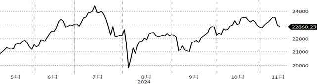 （資料來源：Bloomberg, 截至2024/11/13）