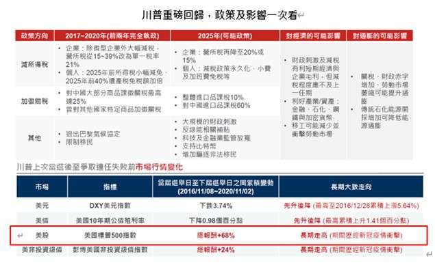 資料來源：Bloomberg，野村投信整理，資料日期：2024/11。投資人無法直接投資指數，本資料僅為市場歷史數值統計概況說明，非基金績效表現之預測。本文提及之經濟走勢預測不必然代表基金之績效，基金投資風險請詳閱基金公開說明書。