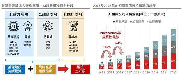 資料來源：(左) 野村投信整理；(右) Bloomberg，2024/10/31