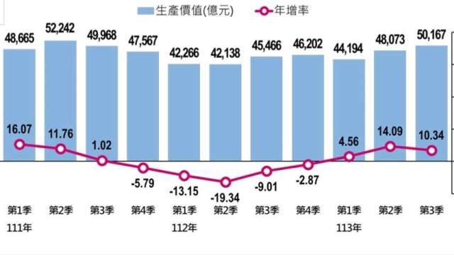 製造業各季產值及年增率。（圖：經濟部提供）