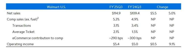圖：沃爾瑪財報