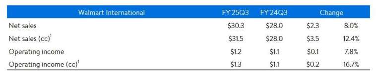 圖：沃爾瑪財報