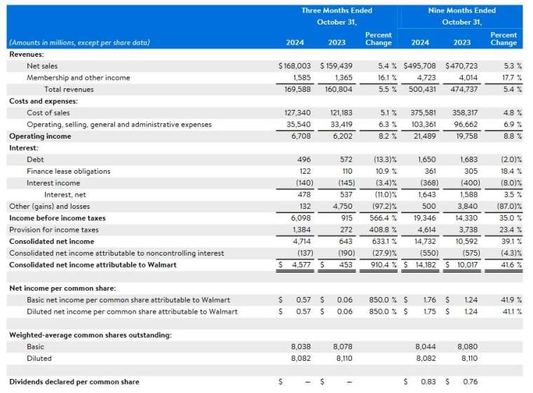圖：沃爾瑪財報