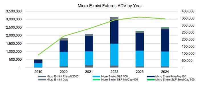 2024年第三季度，微型E-迷你期貨的日均交易量達到280萬份合約，較2024年第二季度增長18%，未平倉合約數(Open Interest) 為38.1萬份