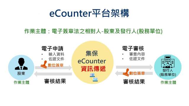 集保eCounter平台明年上線 建構完整股務4e生態系。(圖：集保結算所提供)