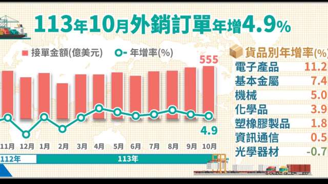 連8紅！10月外銷訂單554.5億美元年增4.9% 11月可望續紅。（圖：經濟部提供）