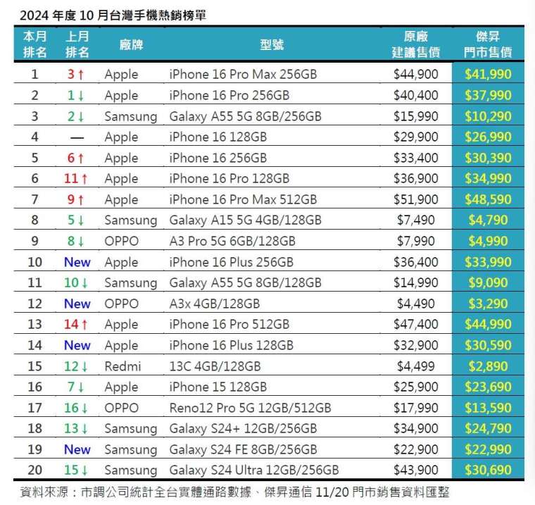 2024年度10月台灣手機TOP20。(圖：傑昇通信提供)