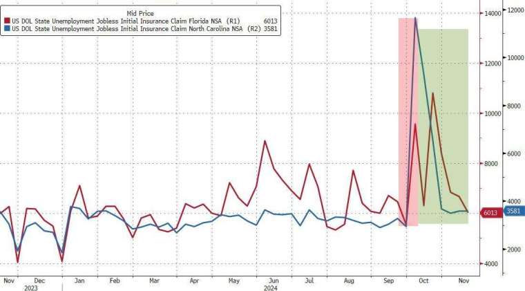 先前颶風帶來的負面影響似乎已經消退。(圖：ZeroHedge)