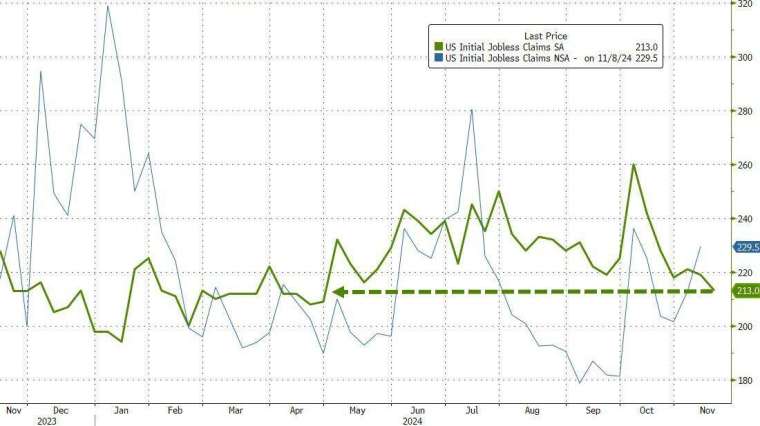 美國上周初領失業金人數降至4月以來新低。(圖：ZeroHedge)