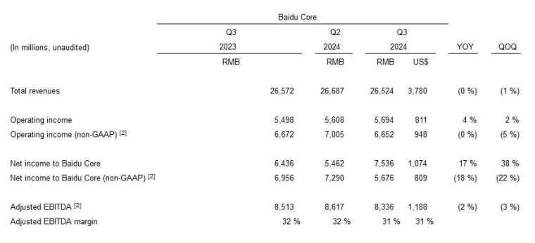 圖：百度財報