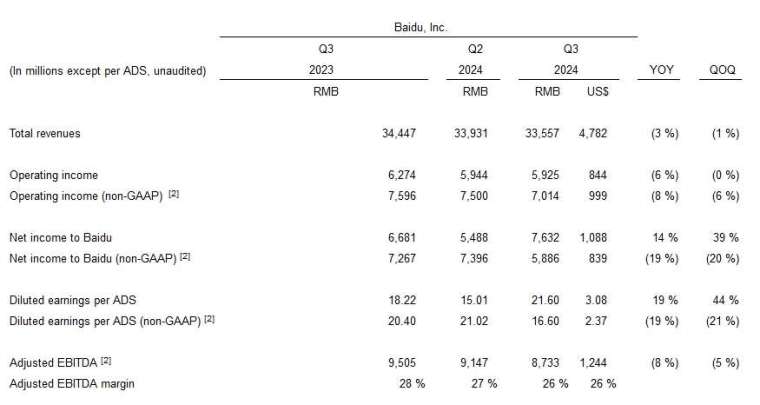 圖：百度財報