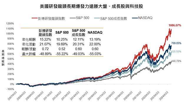 資料來源：Bloomberg，自較晚資料日2007/4/23至2024/9/30，原幣計價。本基金主要係採用完全複製法追蹤標的指數之績效表現為目標，然因基金必要費用、為因應申贖及指數調整等之相關交易、為維持曝險比例而從事證券相關商品交易及視特殊情形需要採最佳化複製法等因素，仍可能使本基金偏離標的指數之表現。上述回測結果不代表基金投資組合之實際報酬率及未來績效保證，實際表現可能與回測結果有所差異。以上僅為歷史資料模擬回測結果，不代表本基金之未來績效保證。基金之追蹤指數模型請詳閱公開說明書。投資人無法直接投資指數，本資料僅為市場歷史數值統計概況說明，非基金績效表現之預測。