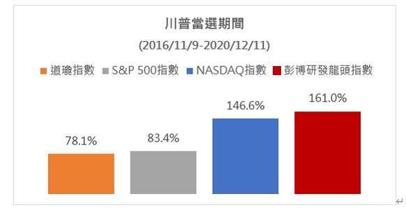 資料來源：Bloomberg，分別採道瓊工業指數、S&P500指數、NASDAQ指數與彭博研發龍頭指數，資料統計期間為川普當選期間之指數總報酬。本基金主要係採用完全複製法追蹤標的指數之績效表現為目標，然因基金必要費用、為因應申贖及指數調整等之相關交易、為維持曝險比例而從事證券相關商品交易及視特殊情形需要採最佳化複製法等因素，仍可能使本基金偏離標的指數之表現。上述回測結果不代表基金投資組合之實際報酬率及未來績效保證，實際表現可能與回測結果有所差異。以上僅為歷史資料模擬回測結果，不代表本基金之未來績效保證。基金之追蹤指數模型請詳閱公開說明書。投資人無法直接投資指數，本資料僅為市場歷史數值統計概況說明，非基金績效表現之預測。