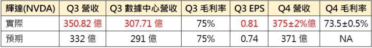 Q3各項財務數據與Q4展望皆能達標賣方報告預期，但不及最樂觀與買方報告較嚴苛的預期。 ※註：在過去幾年除了突發的中國禁令，NVIDIA從未在季報Miss Consensus，公司展望一直較保守，基本上營收打敗預期的幅度落在10%(本季幅度為七季以來最小)，因此繳出好表現，但不至極佳。