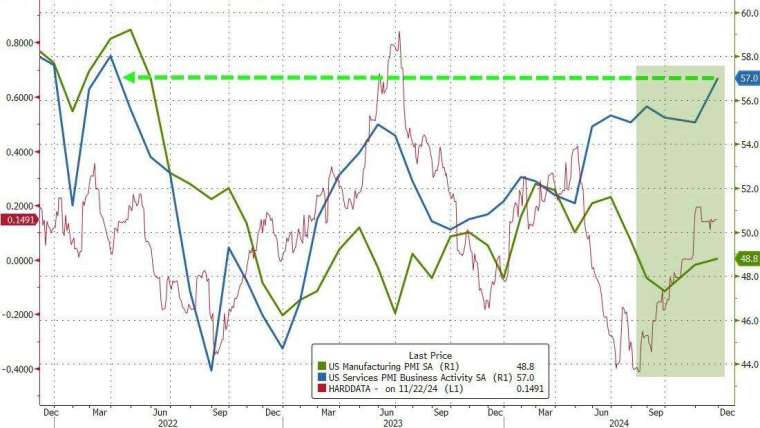 美11月服務業PMI創32個月新高。(圖：ZeroHedge)