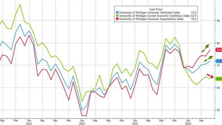 美11月密大消費者信心指數終值報71.8，低於預期。(圖：ZeroHedge)