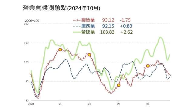 10月製造業營業氣候連5跌。(圖：台經院提供)