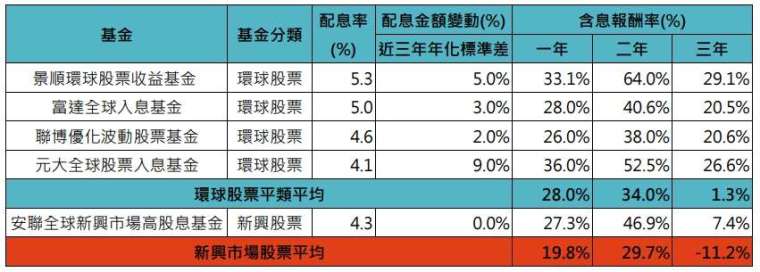 資料來源：Lipper環球，「鉅亨買基金」整理，資料日期：2024/10/31，績效統一以美元計算。含息報酬率的計算公式為(目前基金市價–原始投資本金+已領取配息總金額)÷原始投資本金。此資料不為未來投資獲利之保證，在不同指數走勢、比重與期間下，可能得到不同數據結果。投資人因不同時間進場，將有不同之投資績效，過去之績效亦不代表未來績效之保證。圖表基金之「每單位配息金額變動」為該基金過去滾動三年年化的配息金額變動標準差，數值可能會隨基金公司調整而變動，僅供參考。基金之配息來源可能為本金。基金配息率不代表基金報酬率，且過去配息率不代表未來配息率；基金淨值可能因市場因素而上下波動。配息率是根據該基金在過去一年的實際配息情況而得的數值。