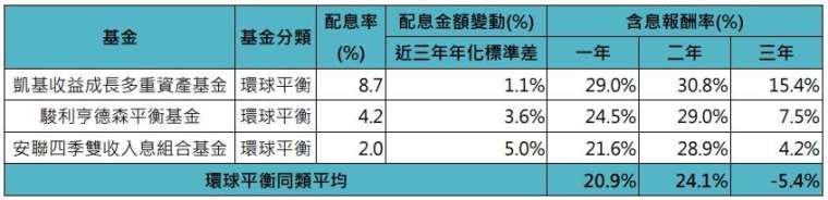 資料來源：Lipper環球，「鉅亨買基金」整理，資料日期：2024/10/31，績效統一以美元計算。含息報酬率的計算公式為(目前基金市價–原始投資本金+已領取配息總金額)÷原始投資本金。此資料不為未來投資獲利之保證，在不同指數走勢、比重與期間下，可能得到不同數據結果。投資人因不同時間進場，將有不同之投資績效，過去之績效亦不代表未來績效之保證。圖表基金之「每單位配息金額變動」為該基金過去滾動三年年化的配息金額變動標準差，數值可能會隨基金公司調整而變動，僅供參考。本基金得投資於非投資等級之高風險債券基金且配息來源可能為本金。基金配息率不代表基金報酬率，且過去配息率不代表未來配息率；基金淨值可能因市場因素而上下波動。配息率是根據該基金在過去一年的實際配息情況而得的數值。