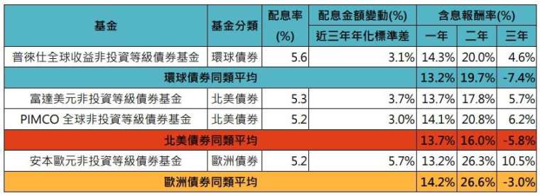 資料來源：Lipper環球，「鉅亨買基金」整理，資料日期：2024/10/31，績效統一以美元計算。含息報酬率的計算公式為(目前基金市價–原始投資本金+已領取配息總金額)÷原始投資本金。此資料不為未來投資獲利之保證，在不同指數走勢、比重與期間下，可能得到不同數據結果。投資人因不同時間進場，將有不同之投資績效，過去之績效亦不代表未來績效之保證。圖表基金之「每單位配息金額變動」為該基金過去滾動三年年化的配息金額變動標準差，數值可能會隨基金公司調整而變動，僅供參考。本基金主要投資於符合美國Rule144A規定之私募性質債券且配息來源可能為本金。基金配息率不代表基金報酬率，且過去配息率不代表未來配息率；基金淨值可能因市場因素而上下波動。配息率是根據該基金在過去一年的實際配息情況而得的數值。