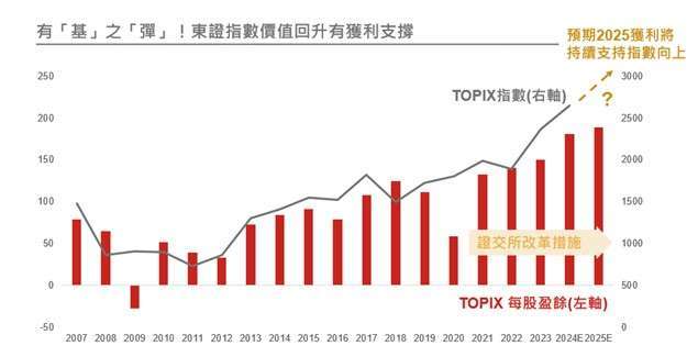 資料來源：Bloomberg，股價數據採2007/12/31-2024/9/30，2024與2025採彭博預估數據，截至2024/10/9。投資人無法直接投資指數，本資料僅為市場歷史數值統計概況說明，非基金績效表現之預測。