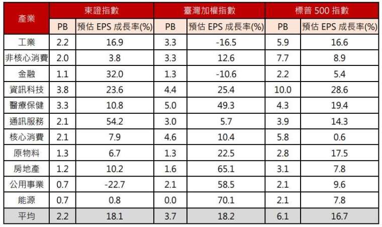 資料來源：Bloomberg，預估EPS 成長率為未來12個月預期EPS除以近12個月EPS，野村投信整理；資料日期：2024/11/15。