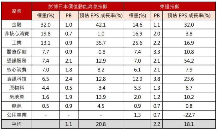 資料來源：Bloomberg，預期EPS Growth為未來12個月預期EPS除以近12個月EPS，野村投信整理；資料日期：2024/11/15