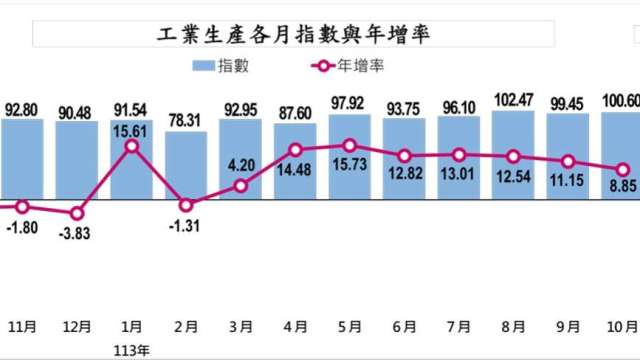 AI紅不讓！10月工業生產指數連8紅年增8.85%　電腦電子及光學生產指數創新高。（圖：經濟部提供）