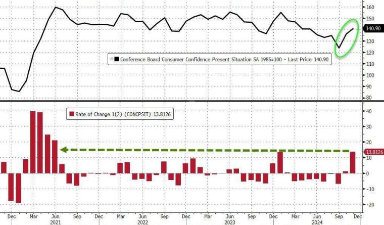 11月現況指數升至140.90，寫8個月新高。(圖：ZeroHedge)