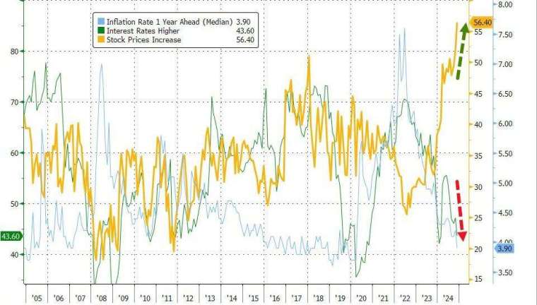 一年通膨預期降至2020年3月以來新低。(圖：ZeroHedge)