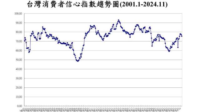 11月CCI創4個月來相對低點。(圖：台經中心提供)