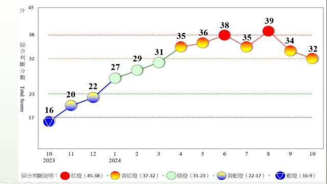 颱風波及10月景氣續呈黃紅燈 國發會：年底前審慎樂觀。（圖：國發會提供）