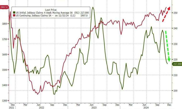 續領失業金人數升至3年來新高。(圖：ZeroHedge)