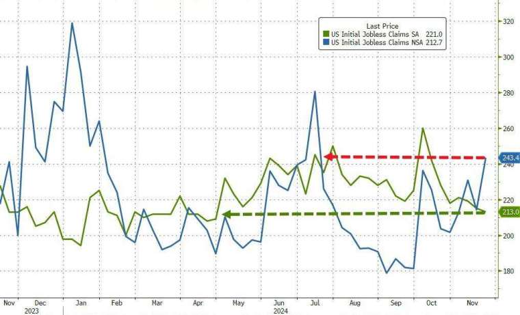 上周初領失業金人數徘徊在7月低點附近。(圖：ZeroHedge)