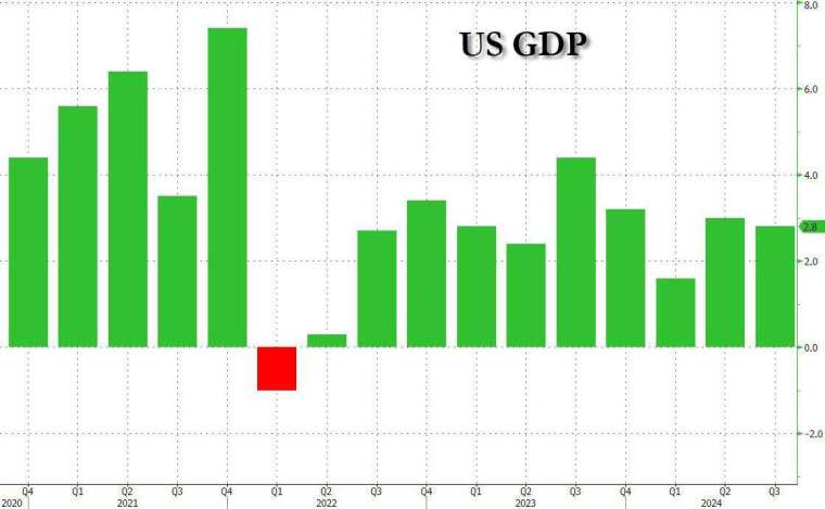 美第三季國內生產毛額修正值為2.8%，符合預期並與初值持平。(圖：ZeroHedge)