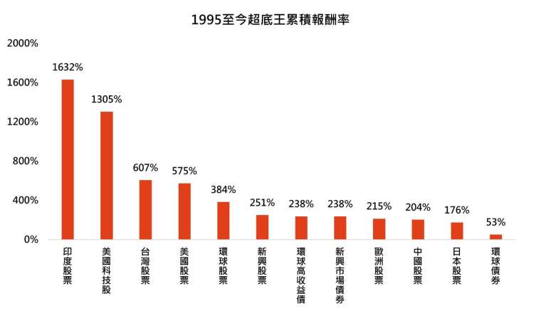 資料來源：Bloomberg，「鉅亨買基金」整理，股市採印度Sensex、那斯達克100、台灣加權、標普500、MSCI全球、日經、MSCI新興市場、Stoxx 600歐洲、MSCI中國股市指數，債券皆採彭博債券總報酬指數。台幣計算，資料期間:1995/1-2024/11。定期定額條件:每月5號定期定額申購1萬新台幣。超底王觸發加碼條件:當指數前一營業日與過去第10個營業日相比跌幅達8%時，當日加碼扣款2萬新台幣，跌幅達15%時，當日加碼扣款4萬新台幣。此資料僅為模擬配置及歷史資料模擬回測，實際申購並無法直接申購指數，且不為未來投資獲利之保證。在不同指數走勢、比重與期間下，可能得到不同數據結果。投資人因不同時間進場，將有不同之投資績效，過去之績效亦不代表未來績效之保證。