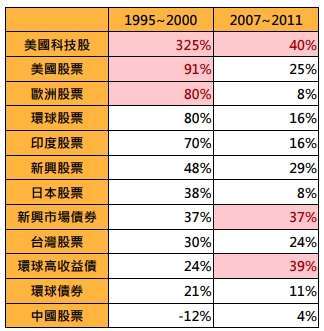 資料來源：Bloomberg，「鉅亨買基金」整理，股市採印度 Sensex、那斯達克 100、台灣加權、標普 500、MSCI 全球、日經、MSCI 新興市場、Stoxx 600 歐洲、MSCI 中國股市指數，債券皆採彭博債券總報酬指數。台幣計算， 資料期間:1995/1-2000/12、2007/10~2011/12。定期定額條件:每月 5 號定期定額申購 1 萬新台幣。超底王觸 發加碼條件:當指數前一營業日與過去第 10 個營業日相比跌幅達 8%時，當日加碼扣款 2 萬新台幣，跌幅達 15% 時，當日加碼扣款 4 萬新台幣。此資料僅為模擬配置及歷史資料模擬回測，實際申購並無法直接申購指數，且不 為未來投資獲利之保證。在不同指數走勢、比重與期間下，可能得到不同數據結果。投資人因不同時間進場，將 有不同之投資績效，過去之績效亦不代表未來績效之保證。