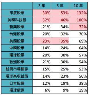 資料來源：Bloomberg，「鉅亨買基金」整理，股市採印度Sensex、那斯達克100、台灣加權、標普500、MSCI全球、日經、MSCI新興市場、Stoxx 600歐洲、MSCI中國股市指數，債券皆採彭博債券總 報酬指數。台幣計算，資料期間:1995/1-2024/11。定期定額條件:每月5號定期定額申購1萬新台幣。超底王觸發加碼條件:當指數前一營業日與過去第10個營業日相比跌幅達8%時，當日加碼扣款2萬新台幣，跌幅達15%時，當日加碼扣款4萬新台幣。此資料僅為模擬配置及歷史資料模擬回測，實際申購並無法直接申購指數，且不為未來投資獲利之保證。在不同指數走勢、比重與期間下，可能得到不同數據結果。投資人因不同時間進場，將有不同之投資績效，過去之績效亦不代表未來績效之保證。