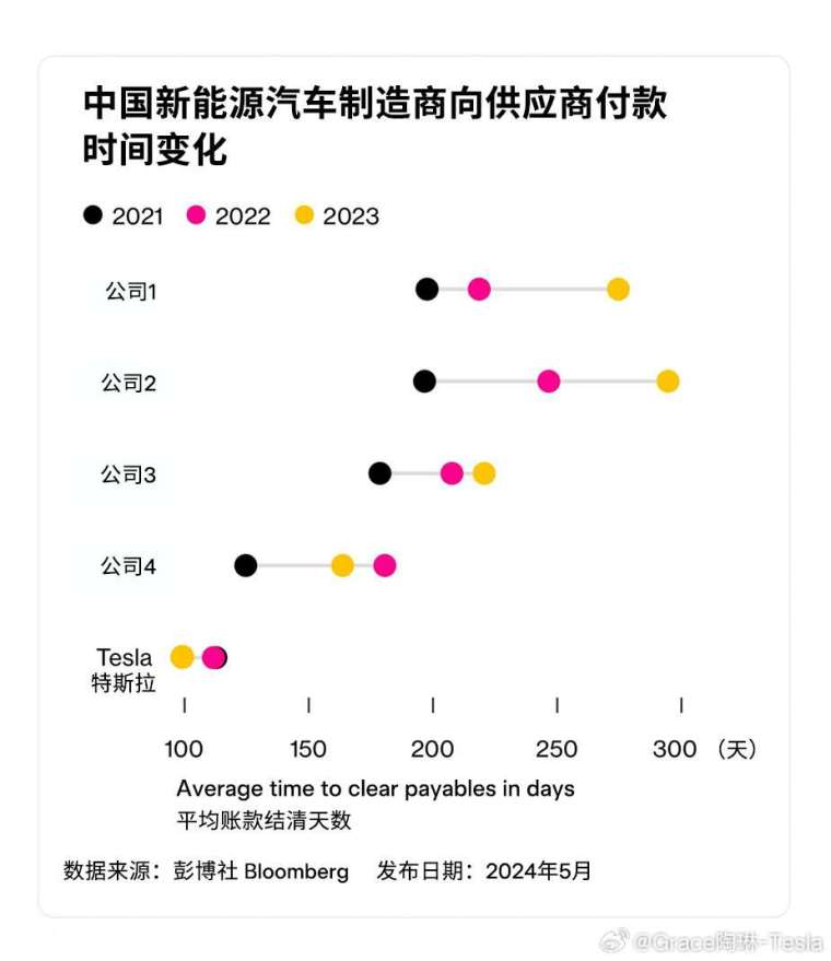 中國新能源車車廠向供應商付款時間變化。（圖：陶琳微博）