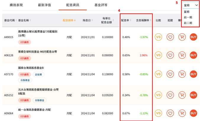 資料來源：鉅亨買基金官網「配息專區」，資料日期：2024/11/28。