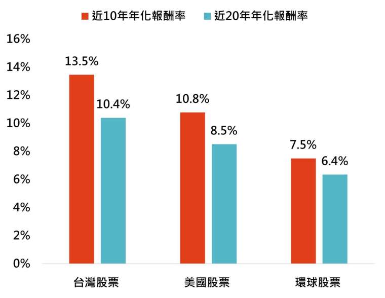 資料來源：lipper環球分類，「鉅亨買基金」整理。資料日期:2024/10/31，以台幣計算。投資人因不同時間進場，將有不同之投資績效，過去之績效亦不代表未來績效之保證。此資料僅為歷史數據模擬回測，不為未來投資獲利之保證，在不同指數走勢、比重與期間下，可能得到不同數據結果。投資人因不同時間進場，將有不同之投資績效，過去之績效亦不代表未來績效之保證。