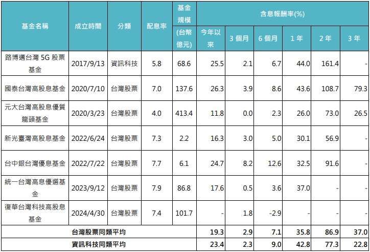 資料來源：LIPPER環球，「鉅亨買基金」整理，資料日期：2024/10/31，以新台幣計價。基金配息率不代表基金報酬率，且過去配息率不代表未來配息率；基金淨值可能因市場因素而上下波動。配息率是根據該基金在過去一年的實際配息情況而得的數值。含息報酬率的計算公式為(目前基金市價–原始投資本金+已領取配息總金額)÷原始投資本金。此資料不為未來投資獲利之保證，在不同指數走勢、比重與期間下，可能得到不同數據結果。投資人因不同時間進場，將有不同之投資績效，過去之績效亦不代表未來績效之保證。基金配息來源可能為本金與收益平準金。